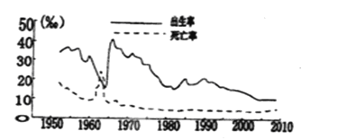 读某国人口出生率和死亡率变化曲线图,回答下列各题。小题1:该国人口数量最多的年份是A.1950B.1963C.1990D.2010小题2:图中信息反映该国A 读某国人口出生率和死亡率变化曲线图,回答下列各题。小题1:该国人口数量最多的年份是A.1950B.1963C.1990D.2010小题2:图中信息反映该国A