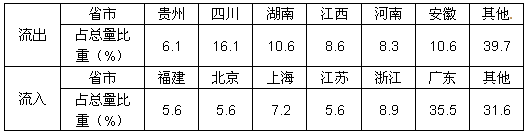 下表是2000年中国跨省人口流动的地区构成,分析回答1—2题。 2000年中国跨省人口流动的地区构成1、表中显示人口跨省流动的空 下表是2000年中国跨省人口流动的地区构成,分析回答1—2题。 2000年中国跨省人口流动的地区构成1、表中显示人口跨省流动的空