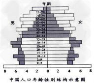 下图是中国2010年和2050年人口年龄性别构成示意图。读图回答1-2题。1.2010与2050年中国人口年龄性 下图是中国2010年和2050年人口年龄性别构成示意图。读图回答1-2题。1.2010与2050年中国人口年龄性
