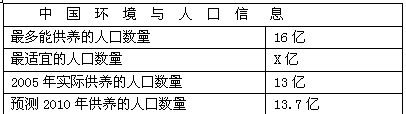 读下表,完成下列各题。小题1:表中反映的人口数据X应为A.X13亿C.X=13亿D.X=16亿小题2:有关人口合理容量与环境人口 读下表,完成下列各题。小题1:表中反映的人口数据X应为A.X13亿C.X=13亿D.X=16亿小题2:有关人口合理容量与环境人口