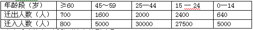 下表为2002-2007年我国某特大城市郊区年平均人口迁移统计资料,迁入人口以初中学历的外来人口为主。读表完成下题。上表反映的人口迁移对该市的影响是A.促进高新 下表为2002-2007年我国某特大城市郊区年平均人口迁移统计资料,迁入人口以初中学历的外来人口为主。读表完成下题。上表反映的人口迁移对该市的影响是A.促进高新