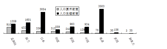 人口算术密度是一个国家的总人口与总面积之比,人口生理密度是一个国家的总人口与可耕地面积之比。读下统计图,回答4—6题小题1:对一个国家而言,两种密度差愈大,则意 人口算术密度是一个国家的总人口与总面积之比,人口生理密度是一个国家的总人口与可耕地面积之比。读下统计图,回答4—6题小题1:对一个国家而言,两种密度差愈大,则意