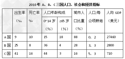 人口增长、人口构成一定程度上反映出一个国家人口发展和社会经济发展所处的阶段,也折射出一个国家可能面临的人口问题。据表格,完成下列各题。表格A、B、 人口增长、人口构成一定程度上反映出一个国家人口发展和社会经济发展所处的阶段,也折射出一个国家可能面临的人口问题。据表格,完成下列各题。表格A、B、