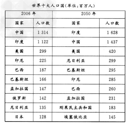 依据下表统计信息,并结合所学知识,回答以下问题。2006年的人口大国在2050年排位跌出前10位的是______和_____,其位次变化的 依据下表统计信息,并结合所学知识,回答以下问题。2006年的人口大国在2050年排位跌出前10位的是______和_____,其位次变化的