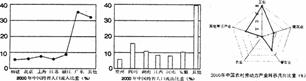 读图回答5—6题。5.图中所永2000年中国人口流动特征是①上海和江苏迁入人口之和与四川迁出人口大致相等②农村劳动力向第三产业转移比重约为22%③图中人口迁出的 读图回答5—6题。5.图中所永2000年中国人口流动特征是①上海和江苏迁入人口之和与四川迁出人口大致相等②农村劳动力向第三产业转移比重约为22%③图中人口迁出的