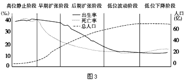 材料1:人口增长阶段划分示意图 材料2: 2008年上海户籍人口中60岁及以上的老年人口为300 材料1:人口增长阶段划分示意图 材料2: 2008年上海户籍人口中60岁及以上的老年人口为300