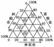 下图中①点表示西北内陆某河流域农业产值比重。为缓解当地的生态危机,拟调整该地区的农业产业结构,其中合理的规划方案是A.②B.③C.④D.⑤ 下图中①点表示西北内陆某河流域农业产值比重。为缓解当地的生态危机,拟调整该地区的农业产业结构,其中合理的规划方案是A.②B.③C.④D.⑤