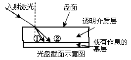 光盘上的信息通常是通过激光束来读取的。若激光束不是垂直入射到盘面上,则光线在通过透明介质层时会发生偏折而改变行进的方向。如图所示为一束激光入 光盘上的信息通常是通过激光束来读取的。若激光束不是垂直入射到盘面上,则光线在通过透明介质层时会发生偏折而改变行进的方向。如图所示为一束激光入