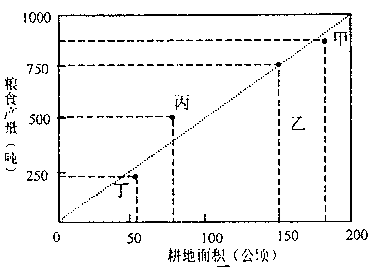 下图为四个地区农业人口平均每100人拥有的耕地面积和粮食年产量。读图回答各题。小题1:单位面积产量最高的是A.甲B.乙C.丙D.丁小题2:若丙地农业人口平均每人 下图为四个地区农业人口平均每100人拥有的耕地面积和粮食年产量。读图回答各题。小题1:单位面积产量最高的是A.甲B.乙C.丙D.丁小题2:若丙地农业人口平均每人