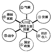 人口迁移受许多因素影响,有些来自迁出地,有些来自迁入地,还有些是中间障碍因素。读下图为影响人口迁移的主要因素示意图,完成1—3题。 1 人口迁移受许多因素影响,有些来自迁出地,有些来自迁入地,还有些是中间障碍因素。读下图为影响人口迁移的主要因素示意图,完成1—3题。 1