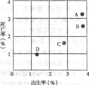 下图是芬兰1785~1976年人口自然增长的转变示意图,图中A是1785~1790年数据,B是1825~1830年数据,C是1910~1915年数据,D是197 下图是芬兰1785~1976年人口自然增长的转变示意图,图中A是1785~1790年数据,B是1825~1830年数据,C是1910~1915年数据,D是197