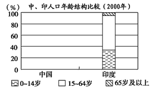 读下列有关中国、印度的人口资料,回答问题。中、印两国每年净增人口数量大,其共同原因是____________;两国中净增人口数量更大的是_____ 读下列有关中国、印度的人口资料,回答问题。中、印两国每年净增人口数量大,其共同原因是____________;两国中净增人口数量更大的是_____