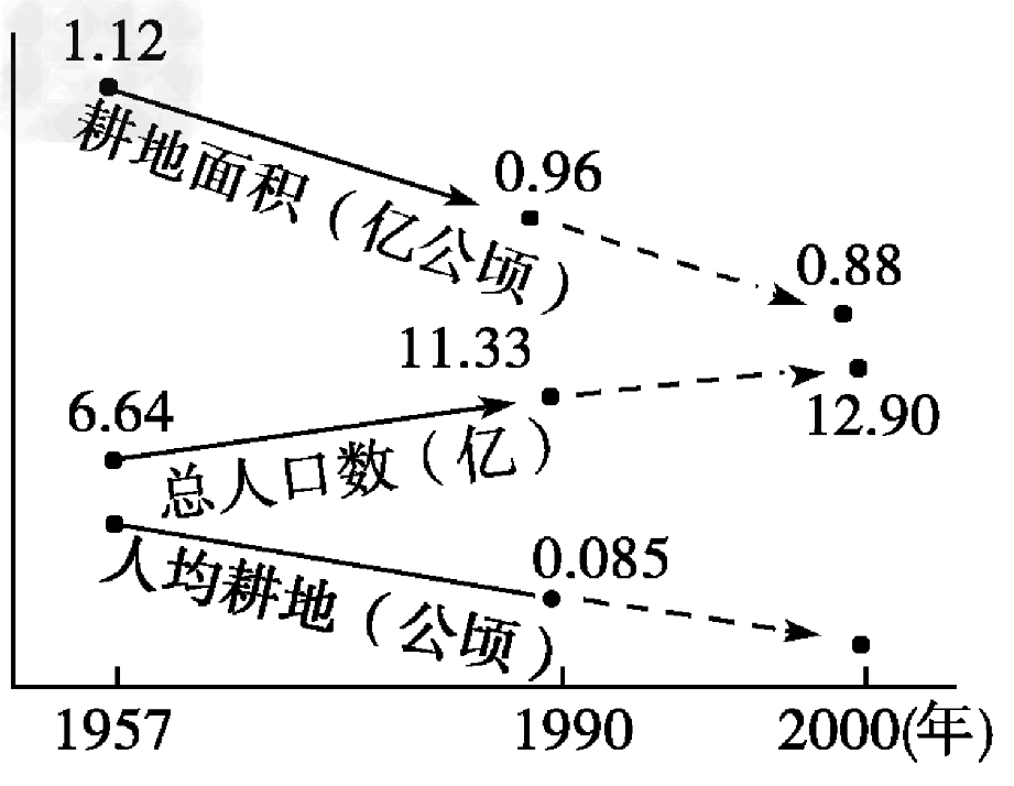环境的承载能力是有限的,读下图“环境负担公式”和“我国人口与耕地变化图”,完成1~2题。“环境负担”公式:EB=P+A-T P— 环境的承载能力是有限的,读下图“环境负担公式”和“我国人口与耕地变化图”,完成1~2题。“环境负担”公式:EB=P+A-T P—