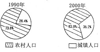 根据我国1990年第四次全国人口普查和2000年第五次全国人口普查材料,完成下列要求。(9分)材料一:见下表单位:万人材料二:我国城镇与农村人口的百分比图。(1 根据我国1990年第四次全国人口普查和2000年第五次全国人口普查材料,完成下列要求。(9分)材料一:见下表单位:万人材料二:我国城镇与农村人口的百分比图。(1