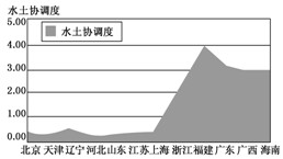 读图,回答1—2题。材料1:中国东部沿海地区土地承载力评价图。材料2:中国沿海地区水土协调度面积图。注:水土协调度=(本区水资源量/全区水资 读图,回答1—2题。材料1:中国东部沿海地区土地承载力评价图。材料2:中国沿海地区水土协调度面积图。注:水土协调度=(本区水资源量/全区水资