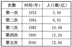材料一:我国内地从建国到现在共进行了五次人口普查。材料二:1 材料一:我国内地从建国到现在共进行了五次人口普查。材料二:1