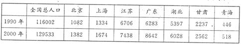 根据我国1990年第四次全国人口普查和2000年第五次全国人口普查材料,完成下列要求。(9分)材料一:见下表单位:万人材料二:我国城镇与农村人口的百分比图。(1 根据我国1990年第四次全国人口普查和2000年第五次全国人口普查材料,完成下列要求。(9分)材料一:见下表单位:万人材料二:我国城镇与农村人口的百分比图。(1