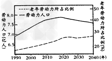 读“中国劳动力资源及其老化趋势”图,回答1—2题。1.2005年1月6日为中国人口13亿人口日,此时劳动力人口占总人口的比率约为 读“中国劳动力资源及其老化趋势”图,回答1—2题。1.2005年1月6日为中国人口13亿人口日,此时劳动力人口占总人口的比率约为
