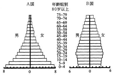 根据下列A、B两国“人口金字塔图”回答。(10分)(1)儿童占较高人口百分比的是国,这说明该国人口发展的趋势是,反映了该国属于(类型)国家。(2)B国60岁以 根据下列A、B两国“人口金字塔图”回答。(10分)(1)儿童占较高人口百分比的是国,这说明该国人口发展的趋势是,反映了该国属于(类型)国家。(2)B国60岁以