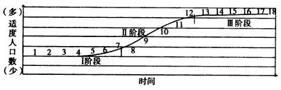 下图为适度人口曲线变化图,据此回答下题。 Ⅲ阶段适度人口增速变缓直至趋近一个定值,出现该现象的关键制约 下图为适度人口曲线变化图,据此回答下题。 Ⅲ阶段适度人口增速变缓直至趋近一个定值,出现该现象的关键制约