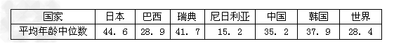 年龄中位数指将全体人口按年龄大小的自然顺序排列时居于中间位置的人的年龄数值。下表示意2010 年部分国家及世界人口平均年龄中位数。读后, 年龄中位数指将全体人口按年龄大小的自然顺序排列时居于中间位置的人的年龄数值。下表示意2010 年部分国家及世界人口平均年龄中位数。读后,