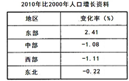 下表为我国不同地区人口占全国总人口的比重变化表。据表,说法正确的是A.东部地区人口自然增长超过中西部地区B.东北地区经济发达,人口自然增长出现负增长C.中西部人 下表为我国不同地区人口占全国总人口的比重变化表。据表,说法正确的是A.东部地区人口自然增长超过中西部地区B.东北地区经济发达,人口自然增长出现负增长C.中西部人