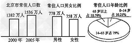 读“北京市常住人口调查数据图”,回答下列问题。北京市常住人口2005年比2000年有较大幅度增长,其原因是①北京人口自然增 读“北京市常住人口调查数据图”,回答下列问题。北京市常住人口2005年比2000年有较大幅度增长,其原因是①北京人口自然增
