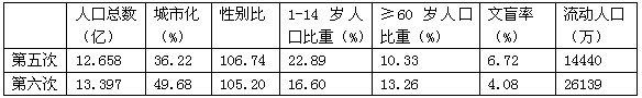 读以2010年11月1日零时为标准时点的第六次全国人口普查与第五次的数据变化表,回答1—2题。1、从表中可以得出,在各类的人口中,绝对数增长最大的是 读以2010年11月1日零时为标准时点的第六次全国人口普查与第五次的数据变化表,回答1—2题。1、从表中可以得出,在各类的人口中,绝对数增长最大的是