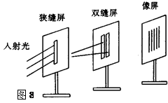 用如图所示的装置来观察双缝干涉现象时,以下推断正确的是A.狭缝的作用是使入射光到达双缝屏时,双缝就成了两个振动情况总是相同的波源B.若入射光是白光,像屏上产生的 用如图所示的装置来观察双缝干涉现象时,以下推断正确的是A.狭缝的作用是使入射光到达双缝屏时,双缝就成了两个振动情况总是相同的波源B.若入射光是白光,像屏上产生的