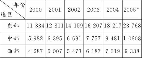 材料1:2006年,我国农村外出务工人员达1亿多人,外出务工收入增加额占农民人均纯收入增加额的25.9写。据不完全统计,其中来自东部、中部、西 材料1:2006年,我国农村外出务工人员达1亿多人,外出务工收入增加额占农民人均纯收入增加额的25.9写。据不完全统计,其中来自东部、中部、西