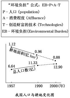 环境的承载能力是有限的,读“环境负担公式”和“我国人口与耕地变化图”,完成1—2题。1、从“环境负担”公式中可以看出,创造财富技术水平的 环境的承载能力是有限的,读“环境负担公式”和“我国人口与耕地变化图”,完成1—2题。1、从“环境负担”公式中可以看出,创造财富技术水平的