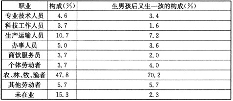 材料一:我国内地从建国到现在共进行了五次人口普查。材料二:1 材料一:我国内地从建国到现在共进行了五次人口普查。材料二:1