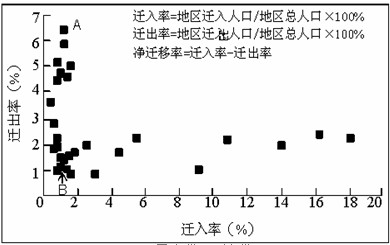 下图表示2000~2005年我国各省实际人口迁入率、迁出率。回答1—2题。1、造成图中A点所示省(市 下图表示2000~2005年我国各省实际人口迁入率、迁出率。回答1—2题。1、造成图中A点所示省(市