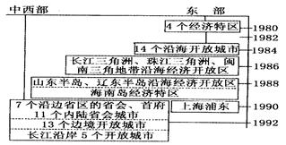 下图为“中国对外开放空间扩展示意图”,对此图的理解正确的有①先从东南沿海四个经济特区起步②逐渐开放到东部沿海地带③进一步开放沿江、沿边和内陆省会城市④形成全 下图为“中国对外开放空间扩展示意图”,对此图的理解正确的有①先从东南沿海四个经济特区起步②逐渐开放到东部沿海地带③进一步开放沿江、沿边和内陆省会城市④形成全