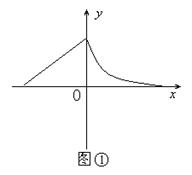 已知函数的图象如图①所示,则图②是下列哪个函数的图象.刘文迁A.B.C.D. 已知函数的图象如图①所示,则图②是下列哪个函数的图象.刘文迁A.B.C.D.