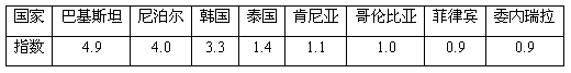 重男轻女指数是指希望生育男孩的母亲人数与希望生育女孩的母亲人数的比例,下表是联合国人口机构2006年公布的部分国家“重男轻女指数”。分析回答1—2题 重男轻女指数是指希望生育男孩的母亲人数与希望生育女孩的母亲人数的比例,下表是联合国人口机构2006年公布的部分国家“重男轻女指数”。分析回答1—2题