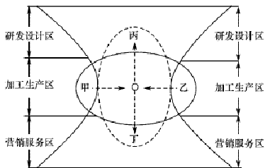 下图为我国东部沿海地区加工贸易产业转型升级途径示意图。图中甲、乙、丙、丁、O代表加工贸易价值链的不同类型的企业。读图完成下列各题。小题1:下列关于我国加工贸易产 下图为我国东部沿海地区加工贸易产业转型升级途径示意图。图中甲、乙、丙、丁、O代表加工贸易价值链的不同类型的企业。读图完成下列各题。小题1:下列关于我国加工贸易产