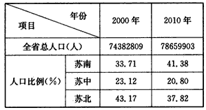 下表为据第五次和第六次全国人口普查数据统计的江苏省总人口及三大区域人口占全省人口比例,下图为江苏省2000年和2010年人口年龄结构图。据此回答1—2题。 下表为据第五次和第六次全国人口普查数据统计的江苏省总人口及三大区域人口占全省人口比例,下图为江苏省2000年和2010年人口年龄结构图。据此回答1—2题。