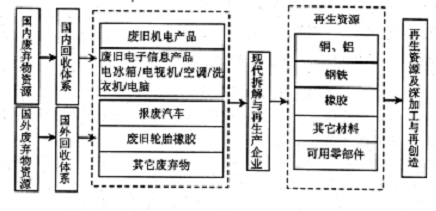 现代拆解与再利用产业,几乎100%对回收废弃物资源进行了利用。下图为江苏扬州静脉产业因产业链基本构架,读图回答下列各题。小题1:该产业园区主要目的是解决A.工业 现代拆解与再利用产业,几乎100%对回收废弃物资源进行了利用。下图为江苏扬州静脉产业因产业链基本构架,读图回答下列各题。小题1:该产业园区主要目的是解决A.工业