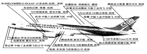 读C919飞机主要部件来源示意图,回答下列问题。小题1:C919飞机发动机从美法两国采购,是因为两国A.信息网络便捷B.采购价格低C.技术先进D.交通便利小题2 读C919飞机主要部件来源示意图,回答下列问题。小题1:C919飞机发动机从美法两国采购,是因为两国A.信息网络便捷B.采购价格低C.技术先进D.交通便利小题2