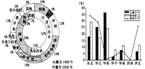 下左图为“1990年和2006年我国原油进口来源地结构图”。下右图为“2006年各地区原油生产、原油加工和乙烯生产产量占全国的比重示意图”。读图回答问题。(14 下左图为“1990年和2006年我国原油进口来源地结构图”。下右图为“2006年各地区原油生产、原油加工和乙烯生产产量占全国的比重示意图”。读图回答问题。(14