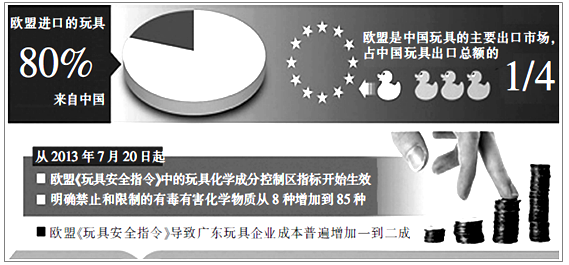 2013年7月 20 日起《欧盟新玩具安全指令》正式实施,在物理、化学、电子、卫生、辐射等诸多领域里做出了“世界上最严格的规定”。读图,完成下列小题。小题1:欧 2013年7月 20 日起《欧盟新玩具安全指令》正式实施,在物理、化学、电子、卫生、辐射等诸多领域里做出了“世界上最严格的规定”。读图,完成下列小题。小题1:欧