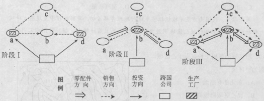 下图是“某汽车跨国公司工业投资缔约变化图”,a、d两国为发达国家,b、c两国为发展中国家。读图回答下列小题。小题1:在阶段I和阶段II,影响跨国公司投资设厂的主 下图是“某汽车跨国公司工业投资缔约变化图”,a、d两国为发达国家,b、c两国为发展中国家。读图回答下列小题。小题1:在阶段I和阶段II,影响跨国公司投资设厂的主