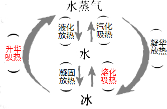 水的三种状态分别是冰、水和水蒸气.给图空白括弧填字,完整说明它们三者之间转化过程的名称以及吸热、放热的关系. 魔方格