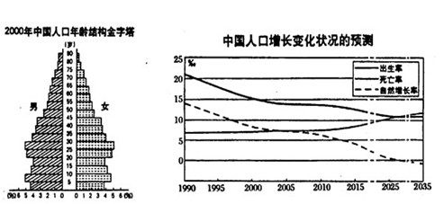 材料一:中国、日本和韩国人口负担系数百年比较图,当人口负担系数≤50%称为“人口机会窗口”期。(*注:人口负担系数=[(14岁及以下人口 材料一:中国、日本和韩国人口负担系数百年比较图,当人口负担系数≤50%称为“人口机会窗口”期。(*注:人口负担系数=[(14岁及以下人口