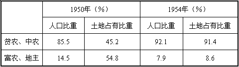 历史证明,制度和机制创新是社会发展的重要推动力。某校历史兴趣小组在探究新中国发展历程时,搜集到以下材料。请你参与这次探究活动,完成下列任务。材料一: 历史证明,制度和机制创新是社会发展的重要推动力。某校历史兴趣小组在探究新中国发展历程时,搜集到以下材料。请你参与这次探究活动,完成下列任务。材料一: