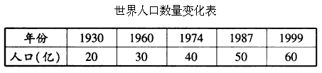 材料一:目前世界人口约为64亿,如计划生育措施实施有效,到2050年世界人口有望控制在89亿。 材料二:(1 材料一:目前世界人口约为64亿,如计划生育措施实施有效,到2050年世界人口有望控制在89亿。 材料二:(1