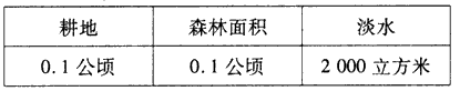 结合下面表格及有关材料,回答问题。 未来某地区人口容量的最低人均资源消费量 某地区现有资源总量 根据该地区人口发展趋势,预计20年后该地区人 结合下面表格及有关材料,回答问题。 未来某地区人口容量的最低人均资源消费量 某地区现有资源总量 根据该地区人口发展趋势,预计20年后该地区人