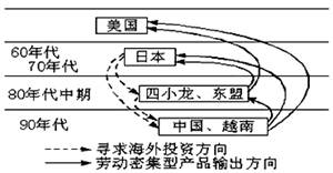 根据“20世纪60~90年代,亚洲出口型劳动密集型工业分布变化图”,完成下列问题。小题1:日本20世纪60~90年代,一直在东亚、东南亚投资的主要原因是①东 根据“20世纪60~90年代,亚洲出口型劳动密集型工业分布变化图”,完成下列问题。小题1:日本20世纪60~90年代,一直在东亚、东南亚投资的主要原因是①东