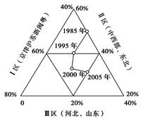 下图示意我国1985~2005年不同地区劳动力导向型制造业市场份额变化情况。并回答下面各题。小题1:I区劳动力导向型制造业向外迁始于 ( )。A.1985年B 下图示意我国1985~2005年不同地区劳动力导向型制造业市场份额变化情况。并回答下面各题。小题1:I区劳动力导向型制造业向外迁始于 ( )。A.1985年B
